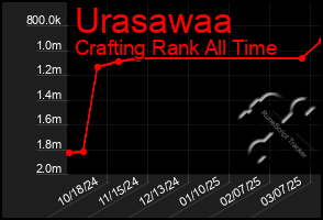 Total Graph of Urasawaa