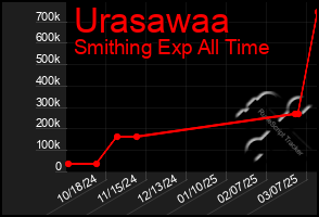 Total Graph of Urasawaa