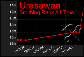 Total Graph of Urasawaa