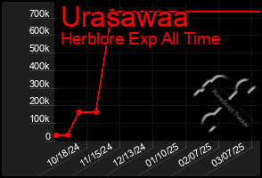 Total Graph of Urasawaa