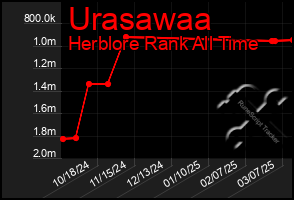 Total Graph of Urasawaa