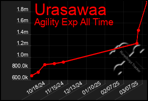 Total Graph of Urasawaa