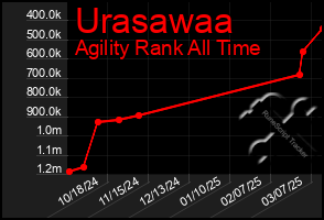 Total Graph of Urasawaa