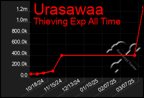 Total Graph of Urasawaa