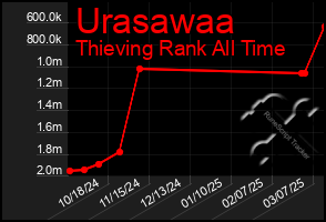 Total Graph of Urasawaa