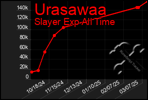 Total Graph of Urasawaa