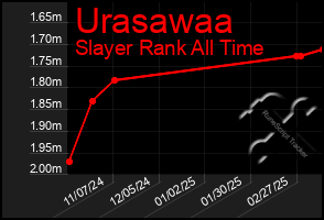 Total Graph of Urasawaa