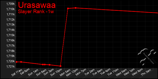 Last 7 Days Graph of Urasawaa