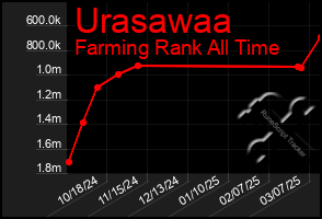 Total Graph of Urasawaa