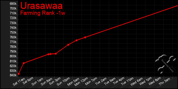 Last 7 Days Graph of Urasawaa