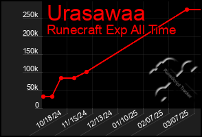 Total Graph of Urasawaa