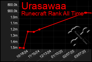 Total Graph of Urasawaa