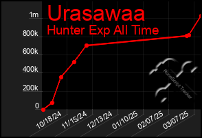 Total Graph of Urasawaa