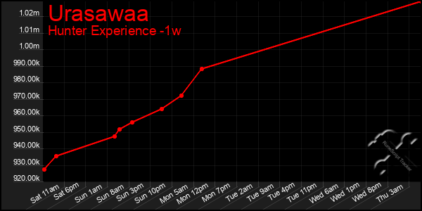 Last 7 Days Graph of Urasawaa