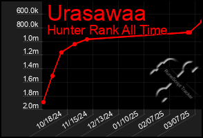 Total Graph of Urasawaa