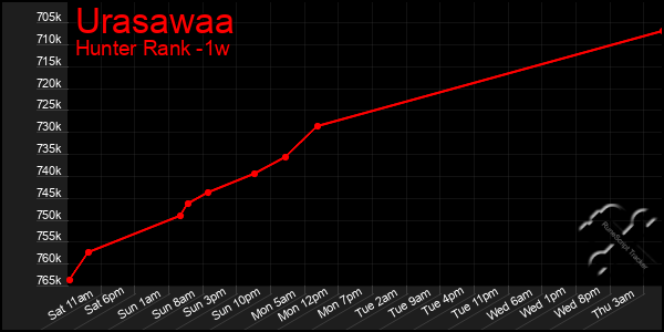 Last 7 Days Graph of Urasawaa