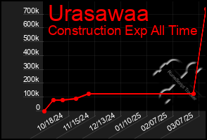 Total Graph of Urasawaa