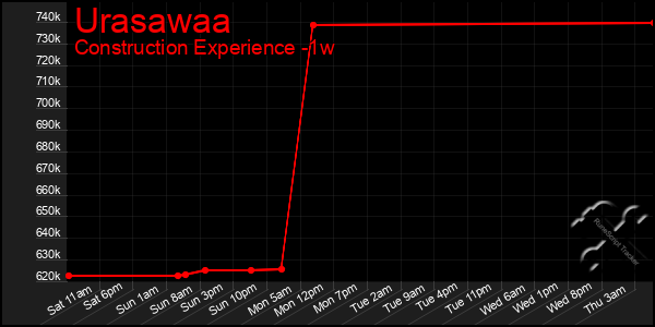 Last 7 Days Graph of Urasawaa