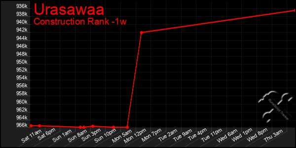 Last 7 Days Graph of Urasawaa