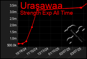 Total Graph of Urasawaa