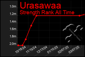 Total Graph of Urasawaa