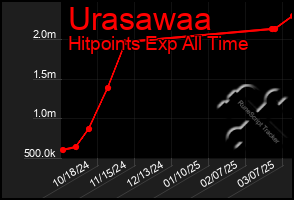 Total Graph of Urasawaa