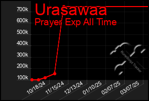 Total Graph of Urasawaa