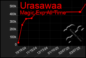 Total Graph of Urasawaa