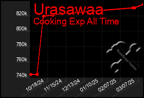 Total Graph of Urasawaa