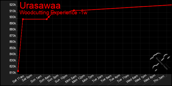 Last 7 Days Graph of Urasawaa