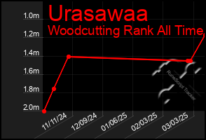 Total Graph of Urasawaa