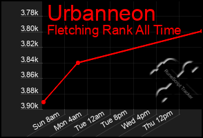 Total Graph of Urbanneon