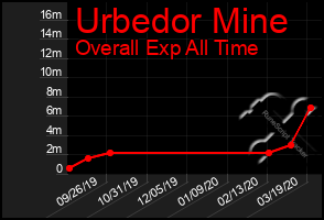 Total Graph of Urbedor Mine