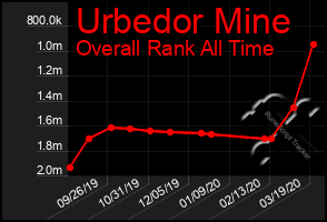 Total Graph of Urbedor Mine