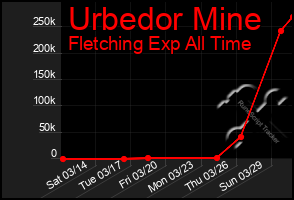 Total Graph of Urbedor Mine
