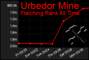 Total Graph of Urbedor Mine