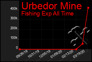 Total Graph of Urbedor Mine
