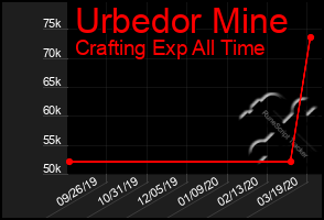 Total Graph of Urbedor Mine