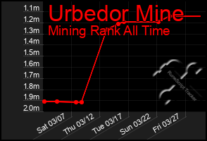 Total Graph of Urbedor Mine