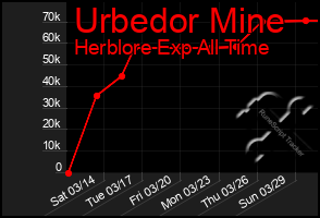 Total Graph of Urbedor Mine