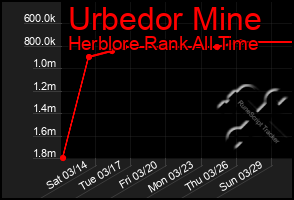 Total Graph of Urbedor Mine