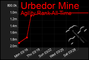 Total Graph of Urbedor Mine