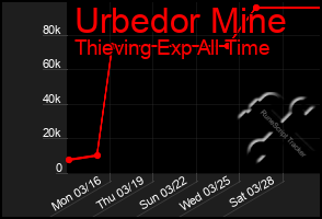 Total Graph of Urbedor Mine