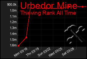 Total Graph of Urbedor Mine
