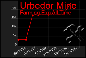 Total Graph of Urbedor Mine