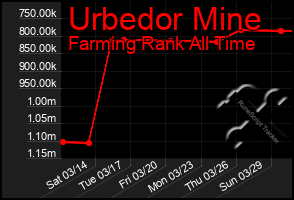Total Graph of Urbedor Mine