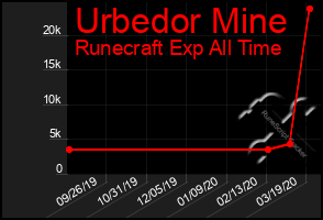 Total Graph of Urbedor Mine