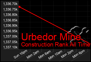 Total Graph of Urbedor Mine