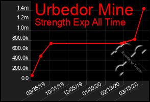 Total Graph of Urbedor Mine