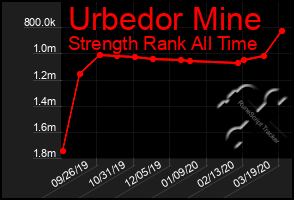 Total Graph of Urbedor Mine